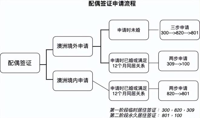 证获批案例解析配偶关系证明材料划重点AG旗舰厅澳洲820801配偶移民签(图5)